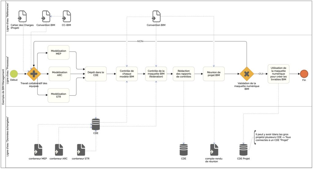 Comment Rédiger Une Convention BIM ? | BIMSY